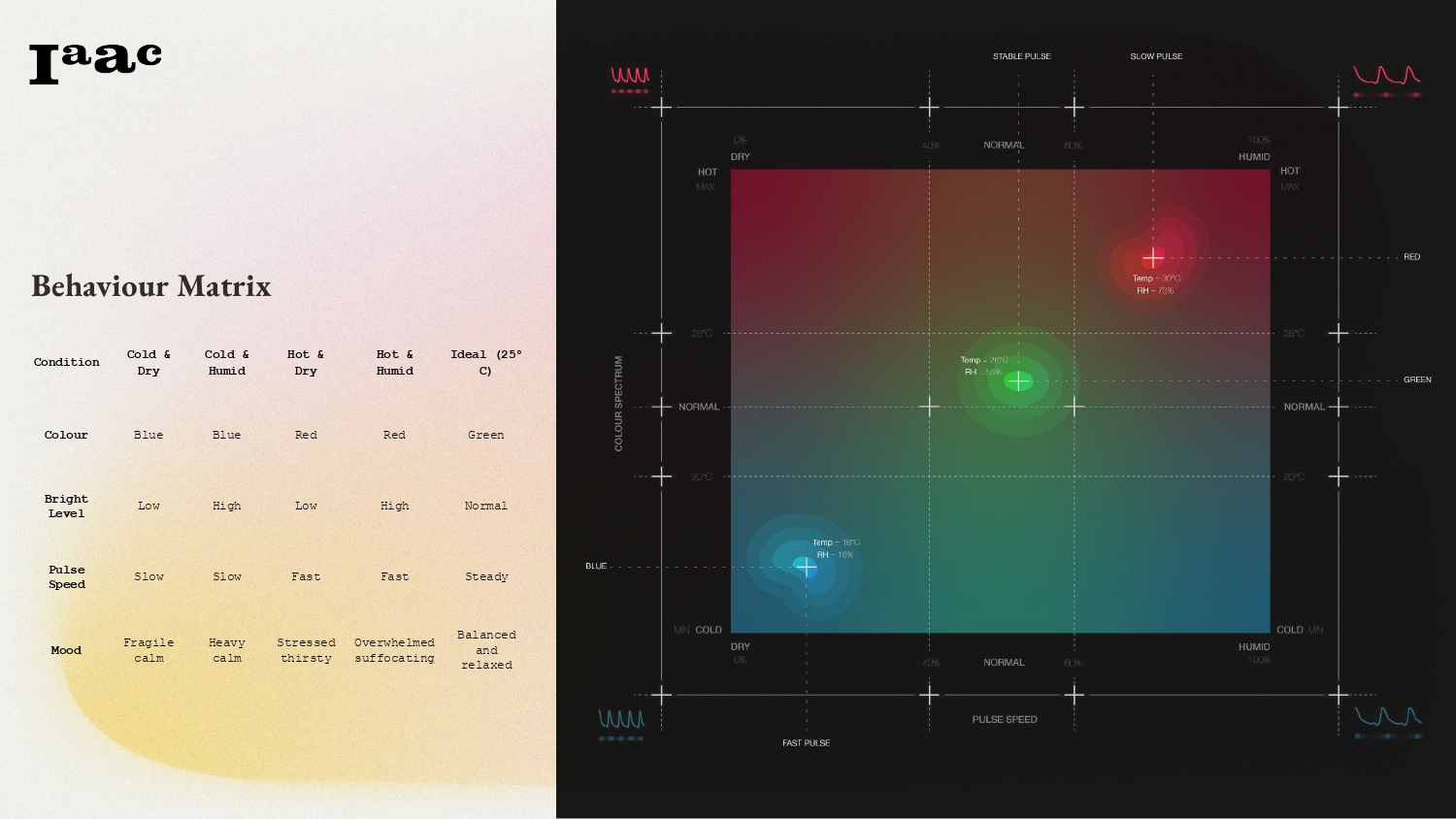 ClimaColour Code behaviour matrix