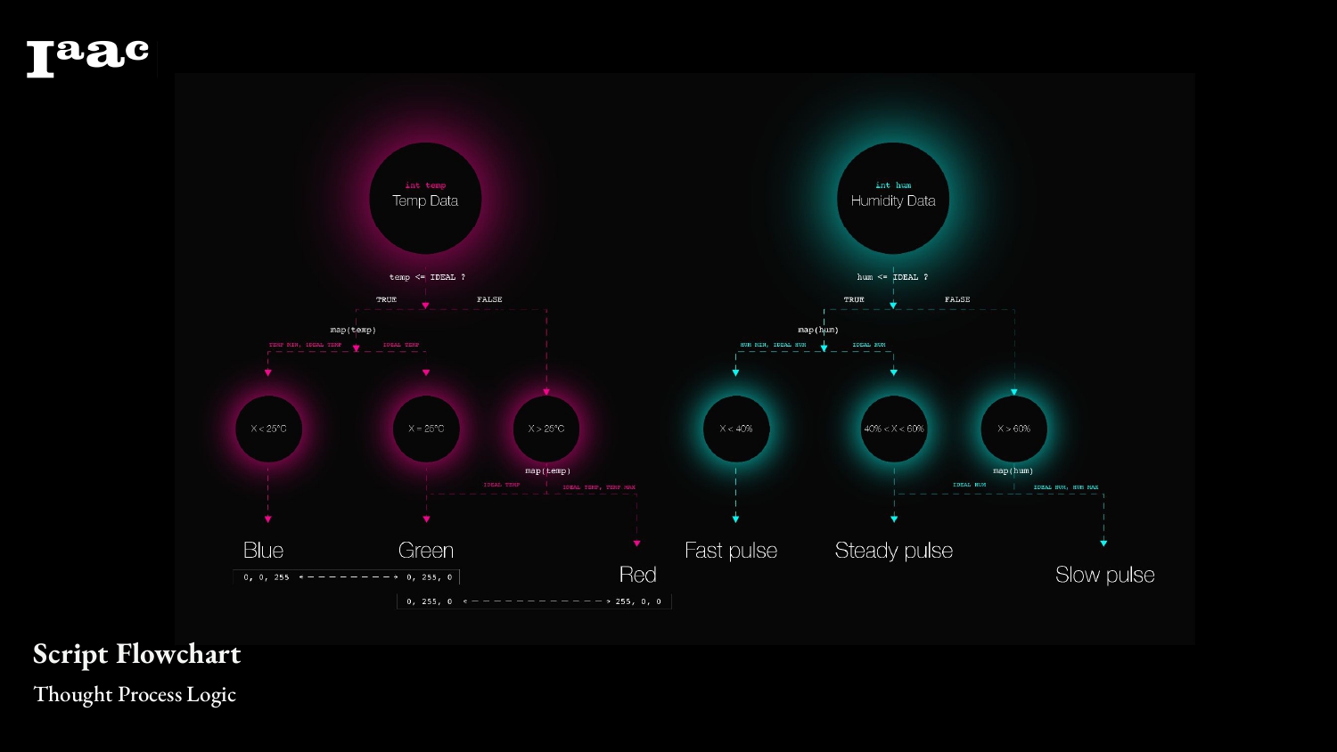 ClimaColour Code script flowchart
