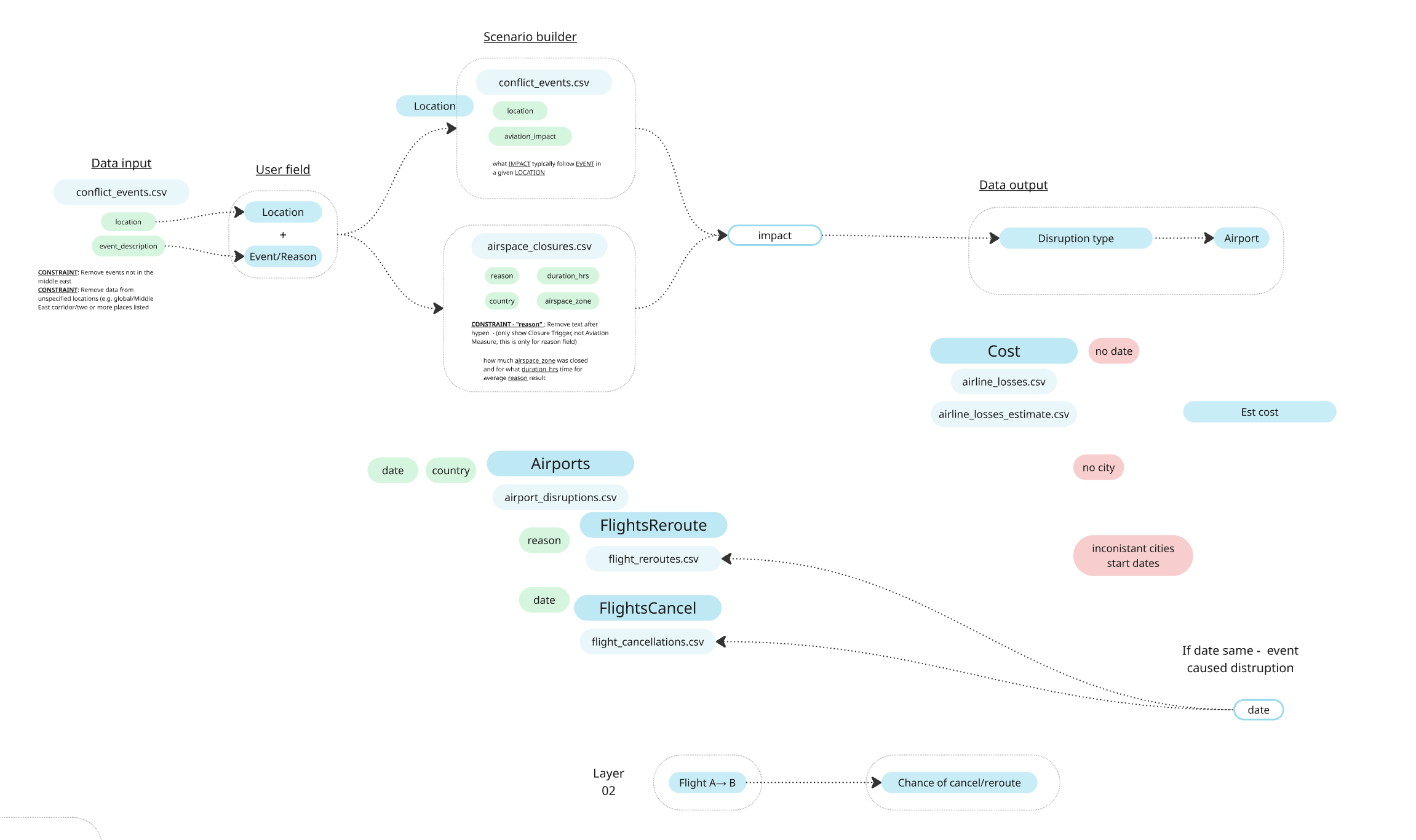 Hand-drawn Geo Aviator mind map connecting aviation disruption and crisis datasets