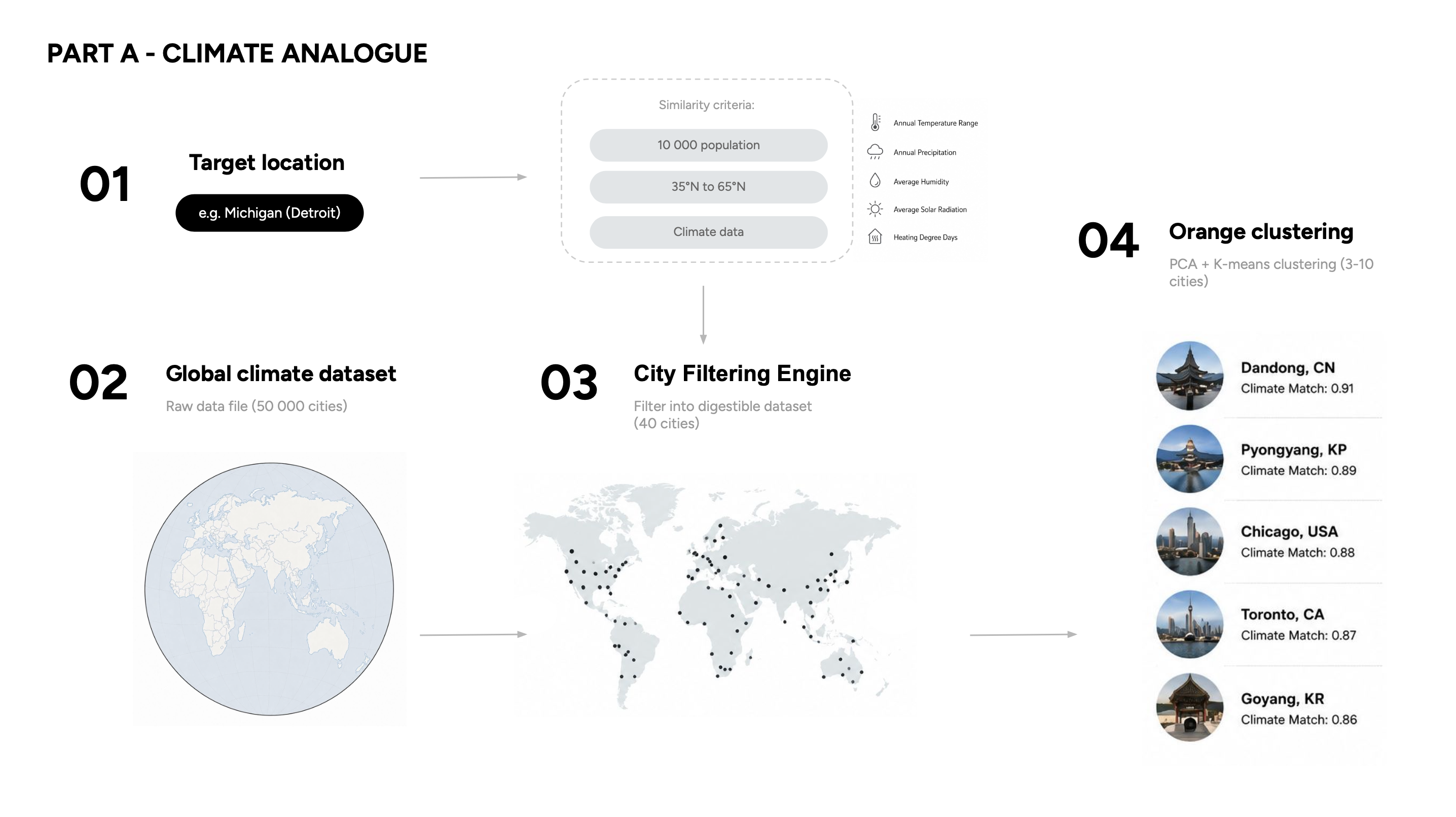 Project Michigan computational workflow methodology