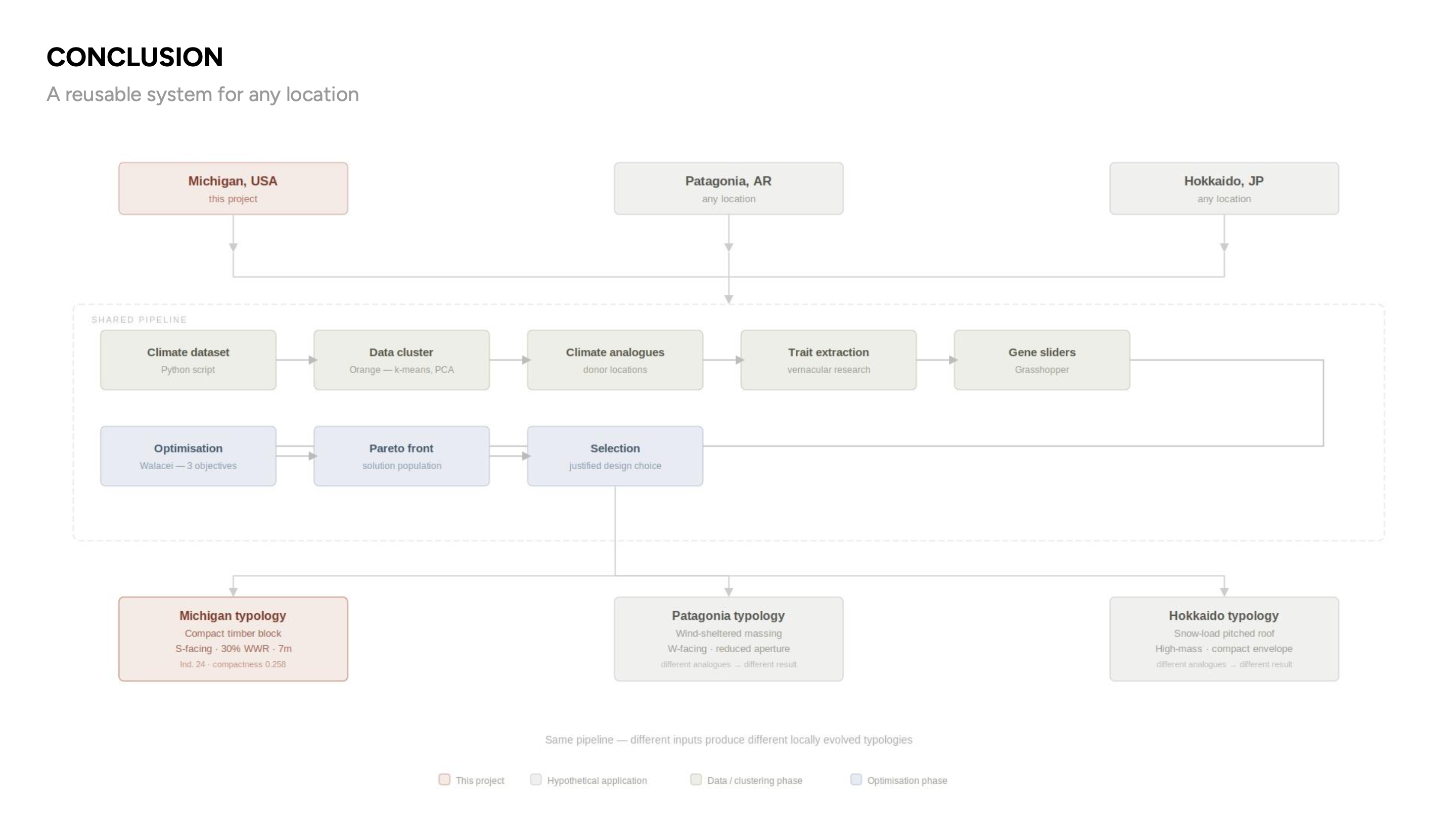 Project Michigan final case study board