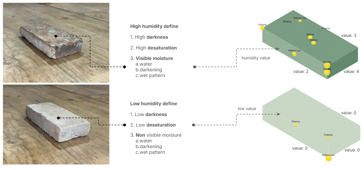 RoboBricks humidity evaluation diagram