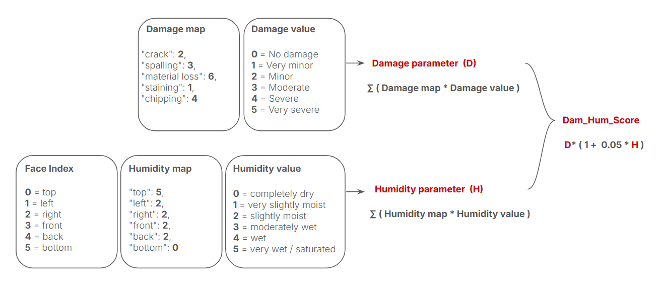RoboBricks damage and humidity scoring diagram