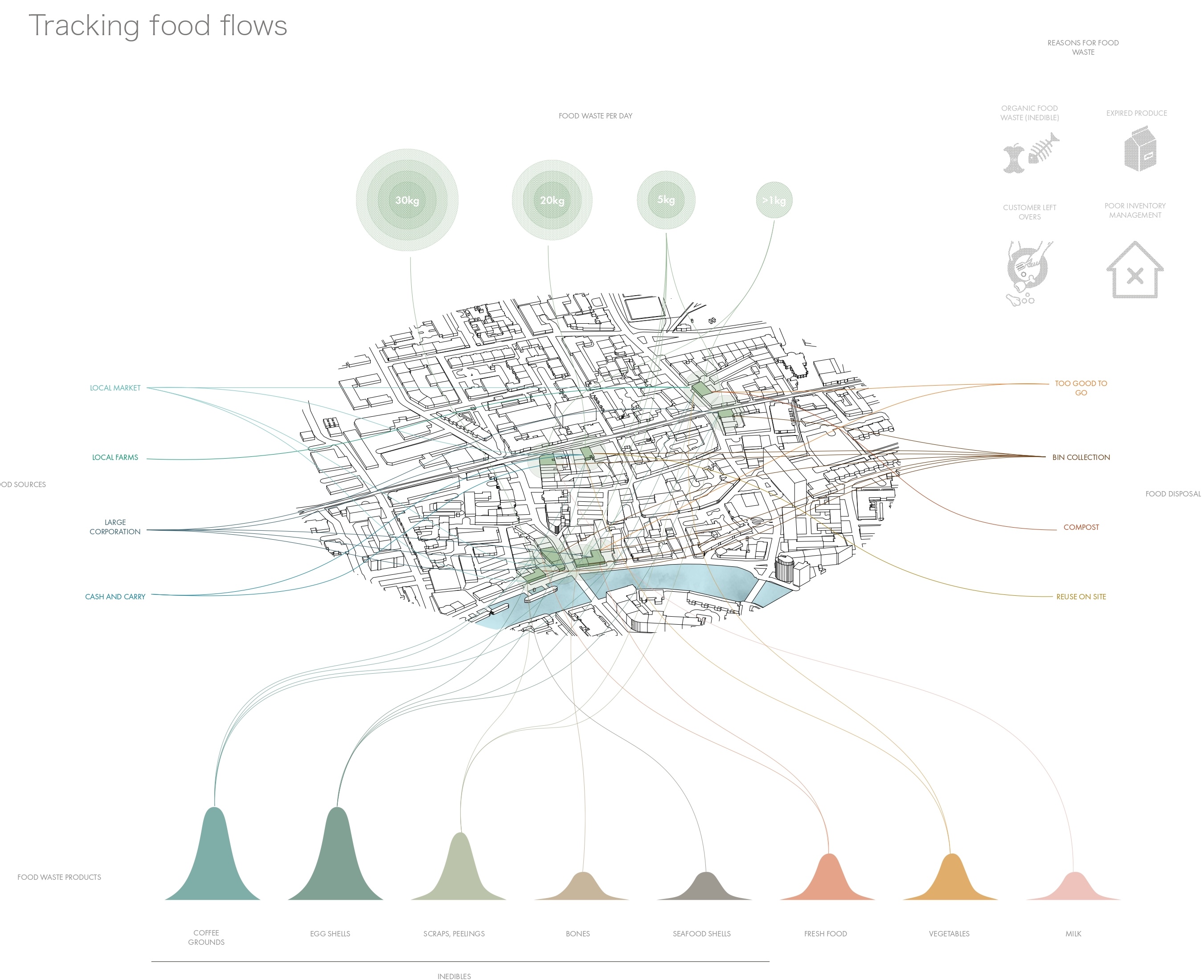 The Warren and The Nest tracking food flows research drawing