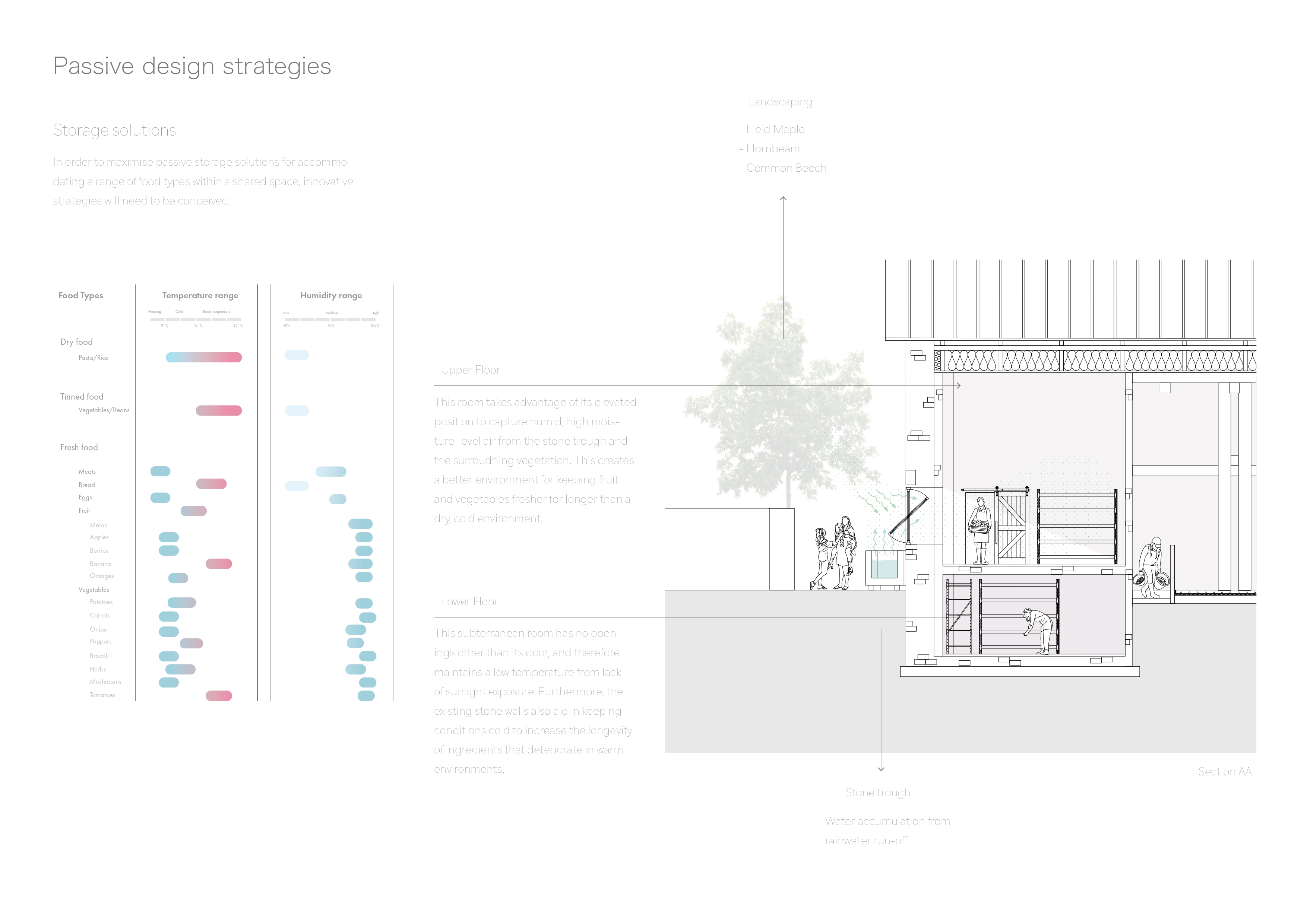 The Warren and The Nest passive design strategies section