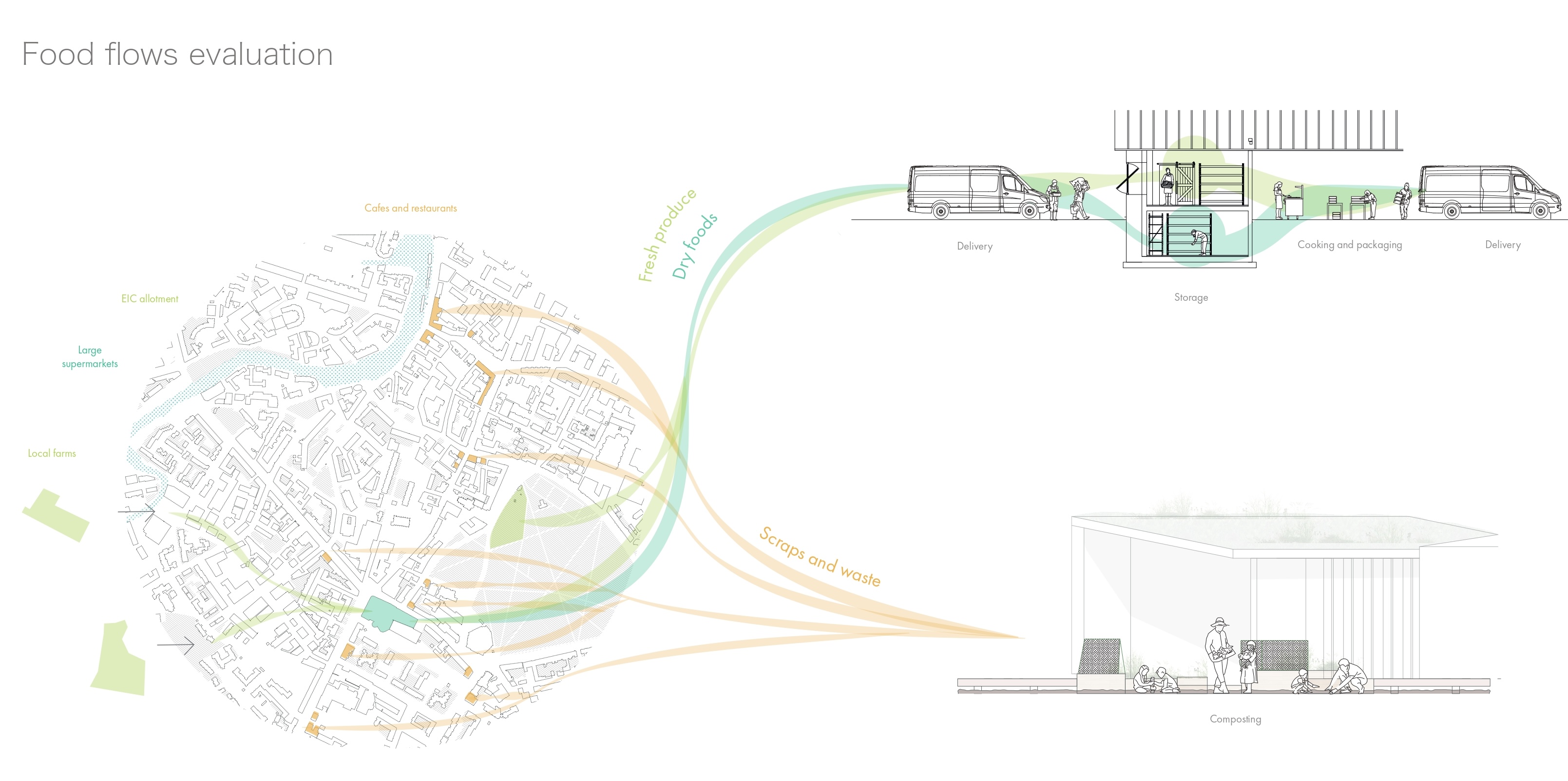 The Warren and The Nest food flows evaluation drawing